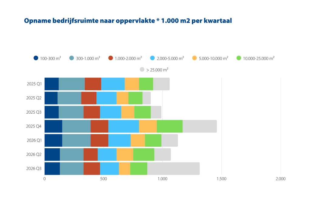 Opname Bedrijfsruimte Naar Oppervlakte