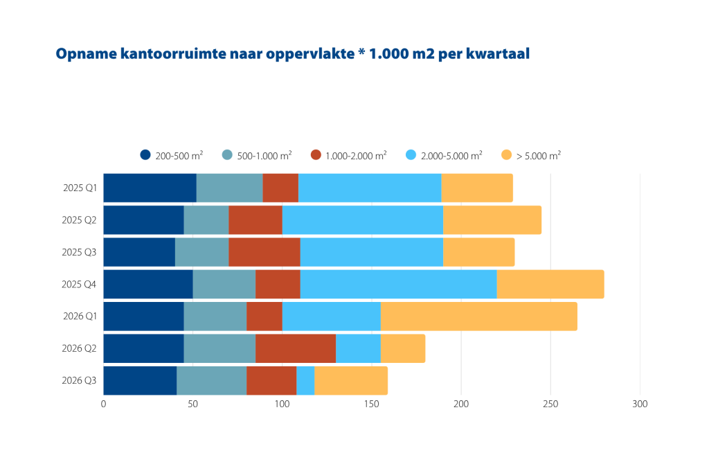 Opname Kantoorruimte Oppervlakte