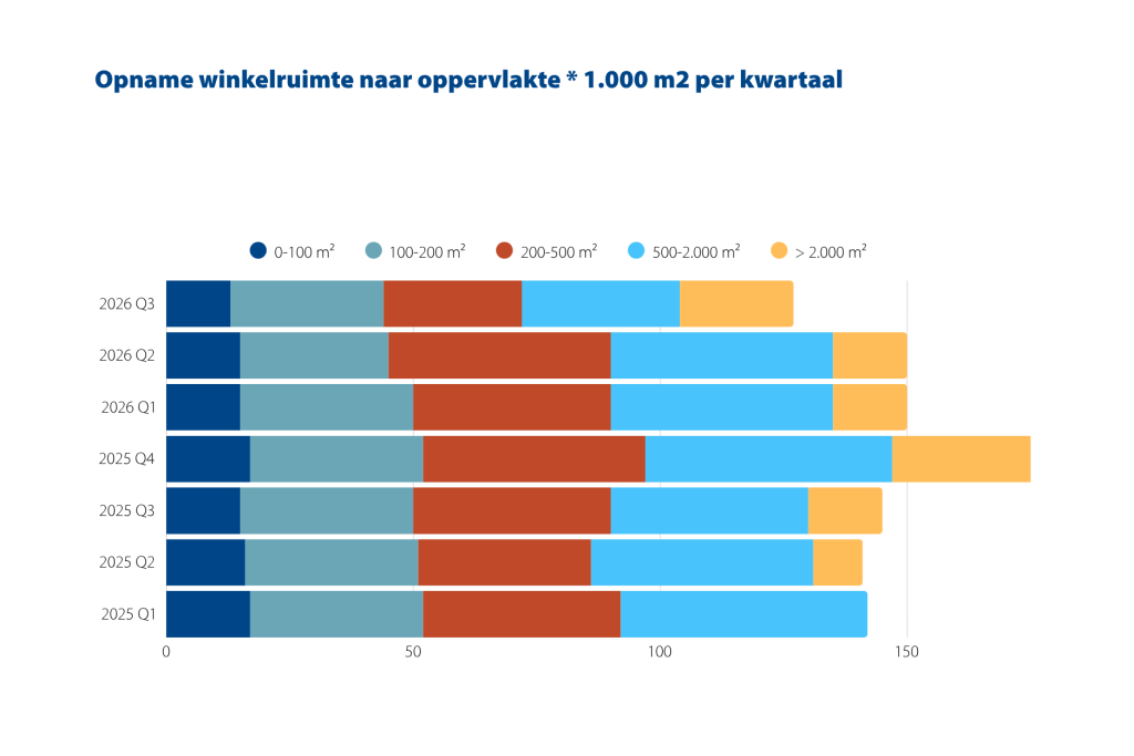Opname Winkelruimte Naar Oppervlakte